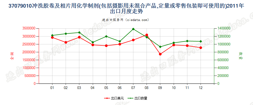 37079010冲洗照相胶卷及相片用化学制剂出口2011年月度走势图