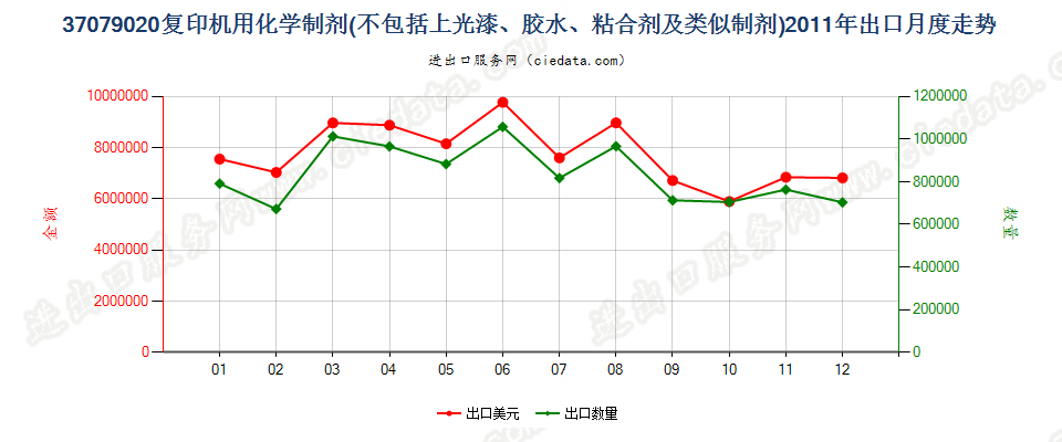 37079020复印机用化学制剂出口2011年月度走势图