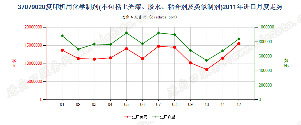 37079020复印机用化学制剂进口2011年月度走势图