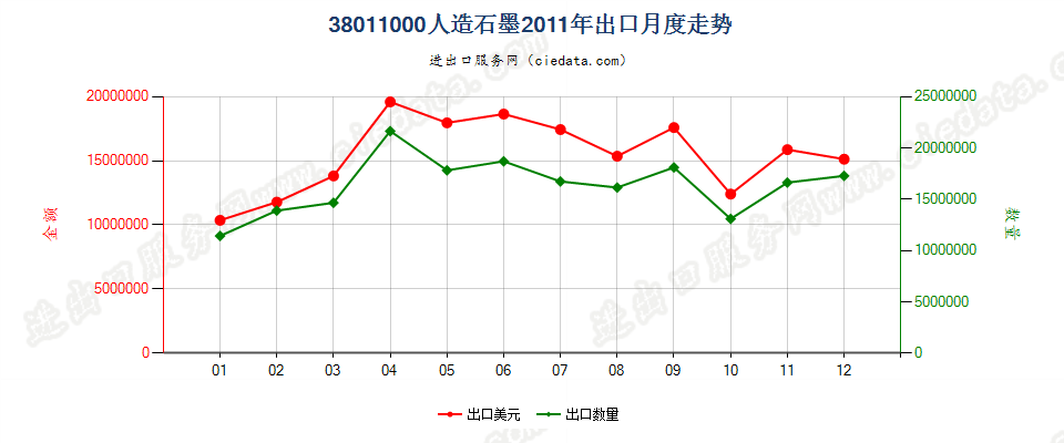 38011000人造石墨出口2011年月度走势图