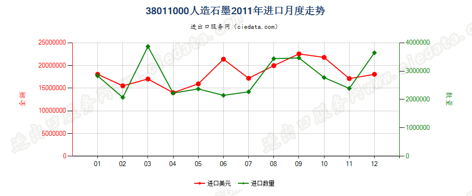 38011000人造石墨进口2011年月度走势图