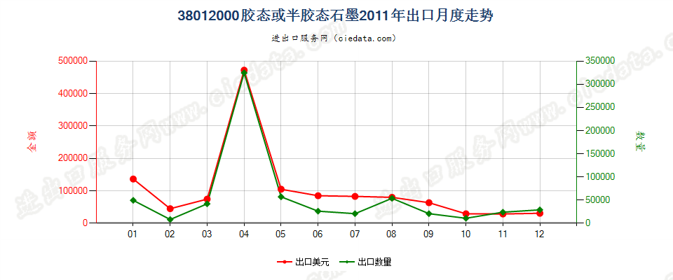 38012000胶态或半胶态石墨出口2011年月度走势图