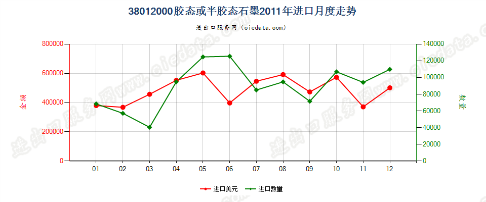 38012000胶态或半胶态石墨进口2011年月度走势图