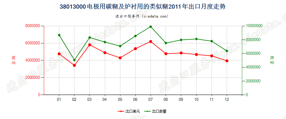 38013000电极用碳糊及炉衬用的类似糊出口2011年月度走势图