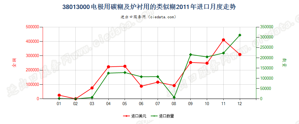 38013000电极用碳糊及炉衬用的类似糊进口2011年月度走势图