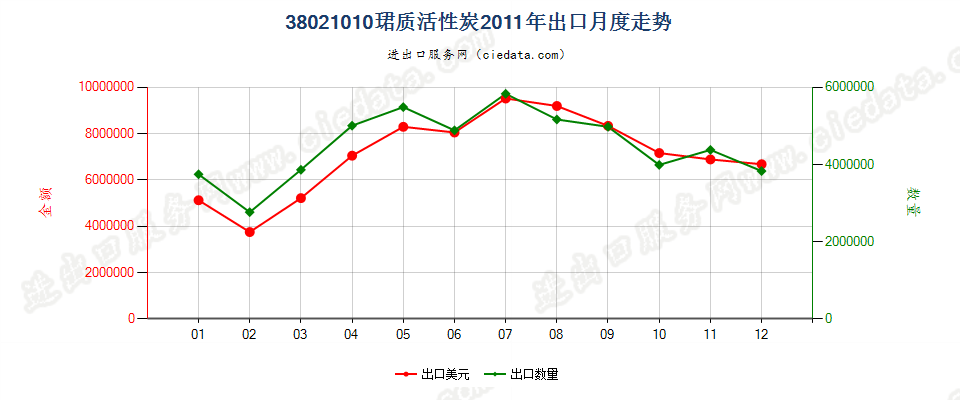 38021010木质活性碳出口2011年月度走势图