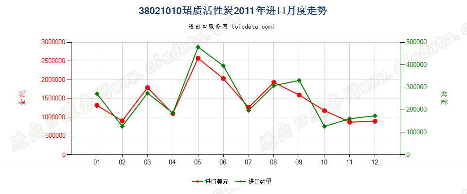 38021010木质活性碳进口2011年月度走势图