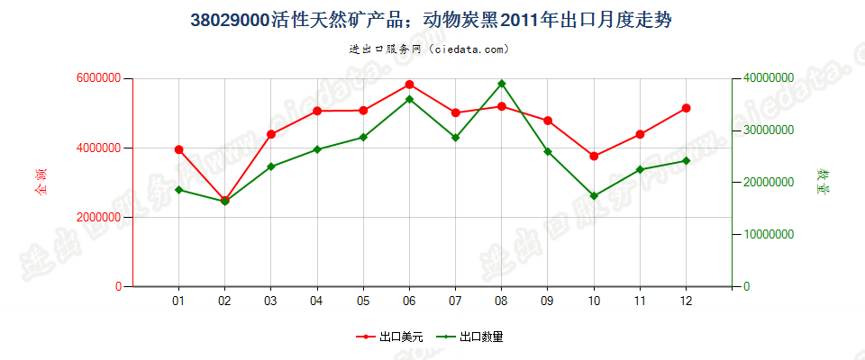 38029000活性天然矿产品；动物炭黑，包括废动物炭黑出口2011年月度走势图