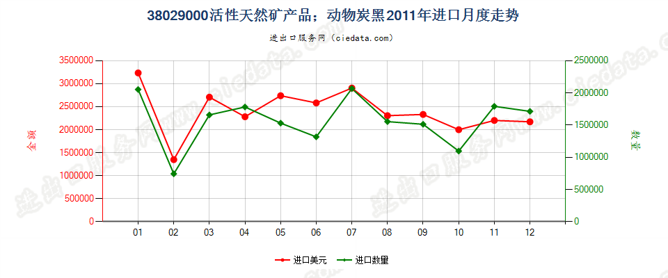 38029000活性天然矿产品；动物炭黑，包括废动物炭黑进口2011年月度走势图