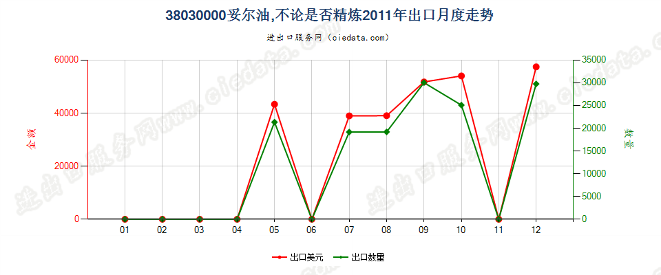 38030000妥尔油，不论是否精炼出口2011年月度走势图