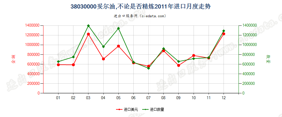 38030000妥尔油，不论是否精炼进口2011年月度走势图