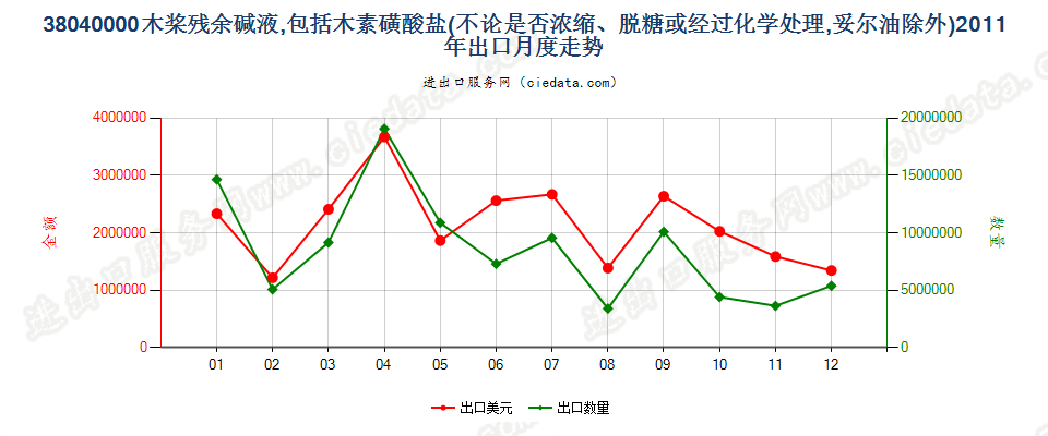 38040000木桨残余碱液出口2011年月度走势图