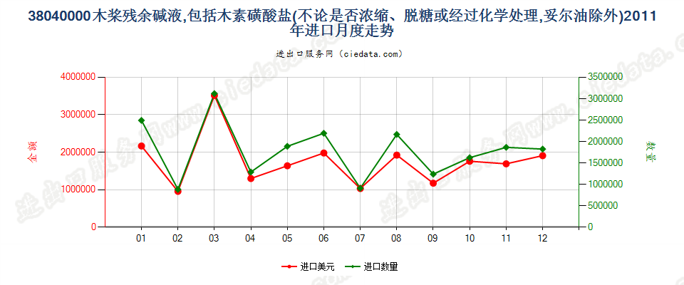 38040000木桨残余碱液进口2011年月度走势图