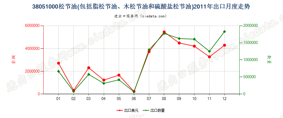 38051000脂松节油、木松节油和硫酸盐松节油出口2011年月度走势图