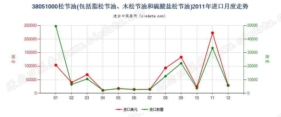 38051000脂松节油、木松节油和硫酸盐松节油进口2011年月度走势图