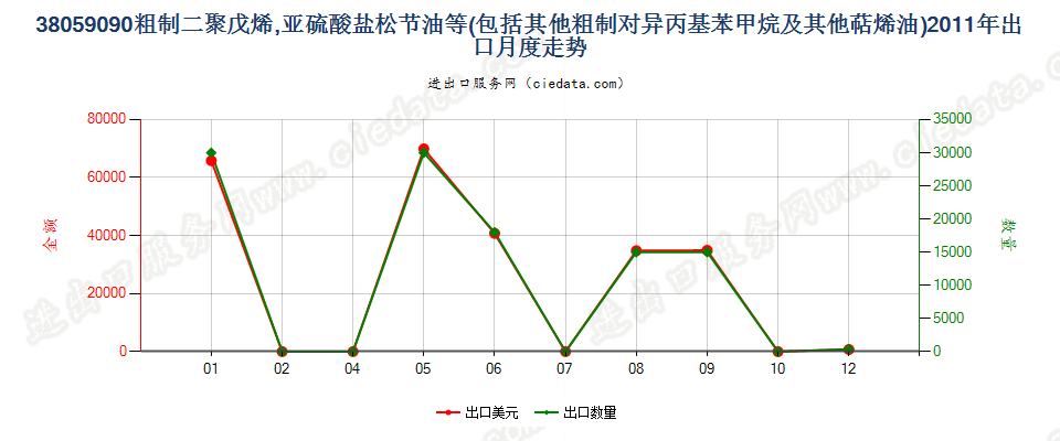 38059090其他萜烯油及粗制二聚戊烯和对异丙基苯甲烷出口2011年月度走势图