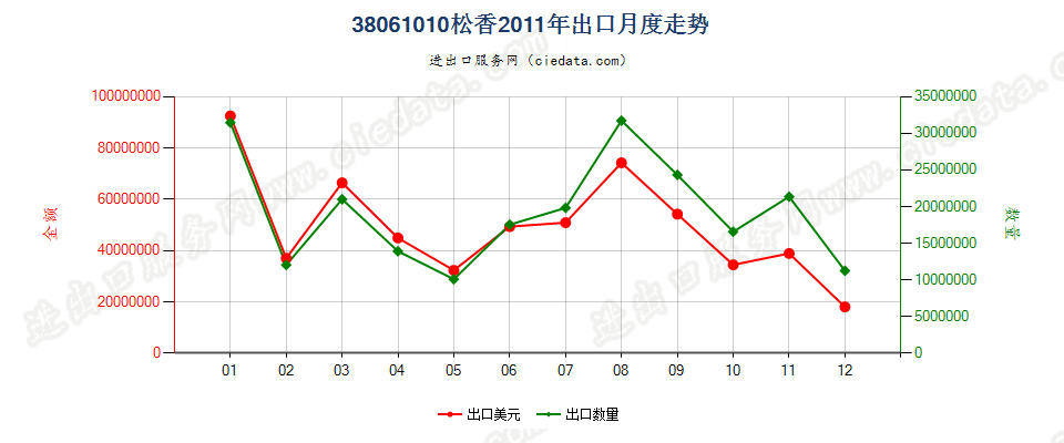 38061010松香出口2011年月度走势图