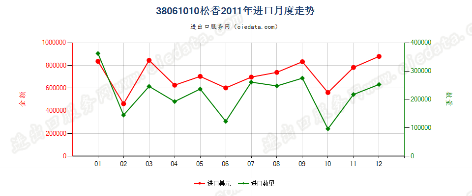 38061010松香进口2011年月度走势图