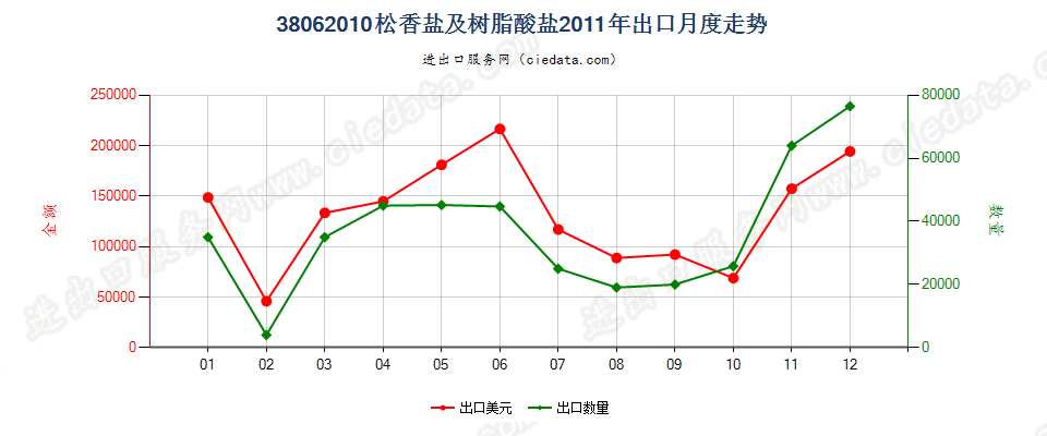 38062010松香盐及树脂酸盐出口2011年月度走势图