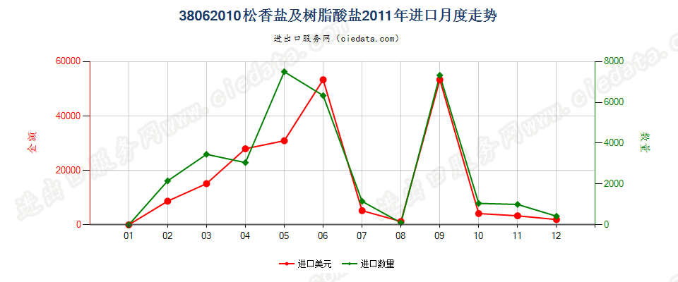 38062010松香盐及树脂酸盐进口2011年月度走势图