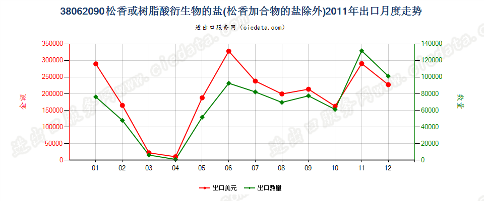 38062090松香或树脂酸衍生物的盐出口2011年月度走势图