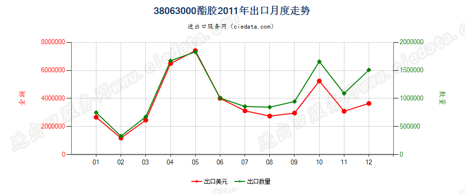 38063000酯胶出口2011年月度走势图