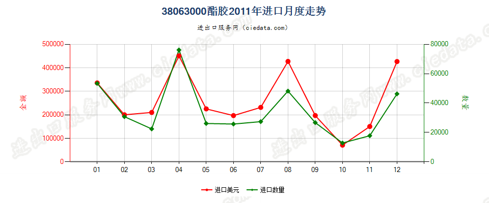 38063000酯胶进口2011年月度走势图