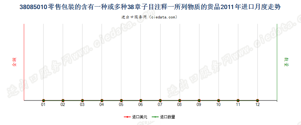 38085010(2017STOP)零售包装的本章注释一规定货物进口2011年月度走势图