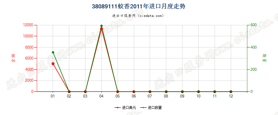 38089111零售包装蚊香进口2011年月度走势图