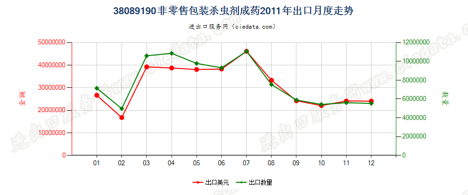 38089190非零售包装的杀虫剂出口2011年月度走势图