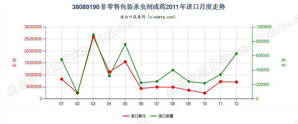 38089190非零售包装的杀虫剂进口2011年月度走势图