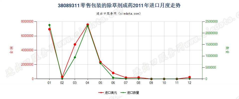 38089311零售包装除草剂进口2011年月度走势图