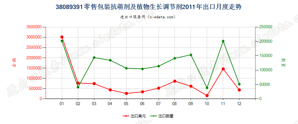 38089391零售包装抗萌剂及植物生长调节剂出口2011年月度走势图