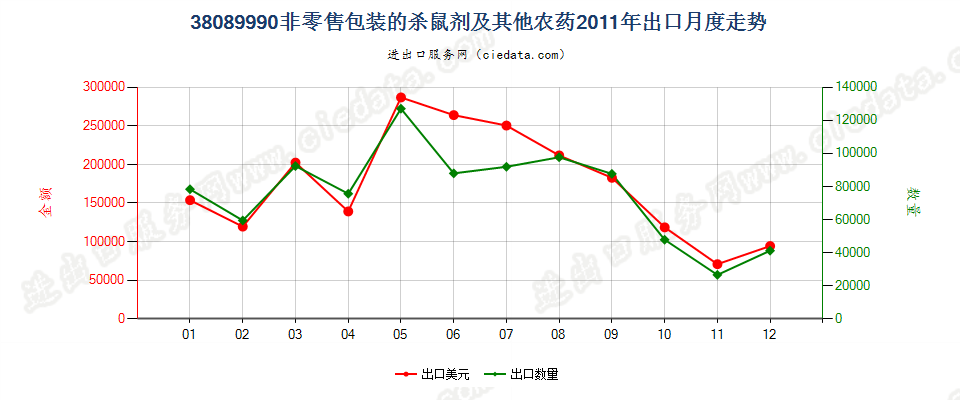 38089990非零售包装的本品目所列其他货品及类似产品出口2011年月度走势图