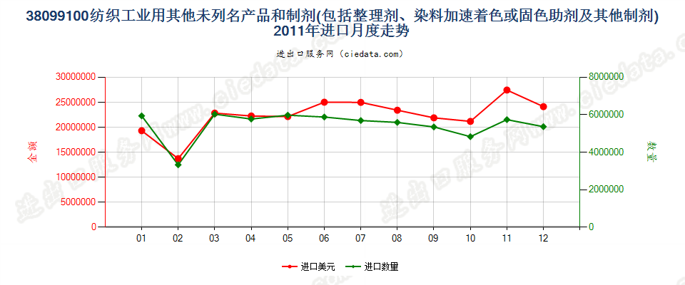 38099100纺织等工业用的其他整理剂、助剂等制剂进口2011年月度走势图