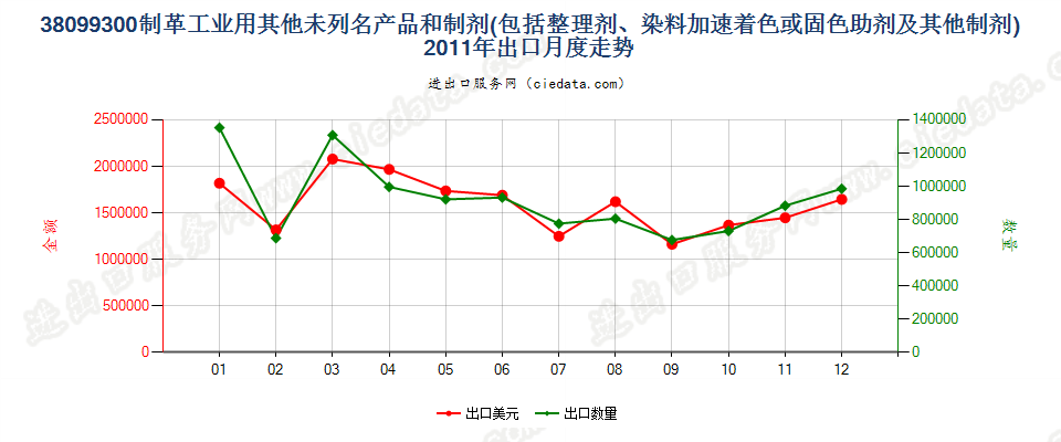 38099300制革等工业用的其他整理剂、助剂等制剂出口2011年月度走势图