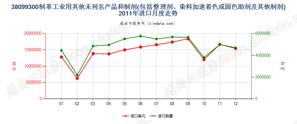 38099300制革等工业用的其他整理剂、助剂等制剂进口2011年月度走势图