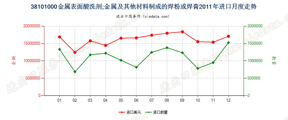 38101000金属表面酸洗剂；金属等材料制焊粉或焊膏进口2011年月度走势图