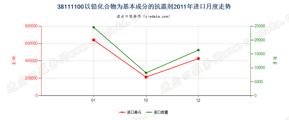 38111100以铅化合物为基本成分的抗震剂进口2011年月度走势图