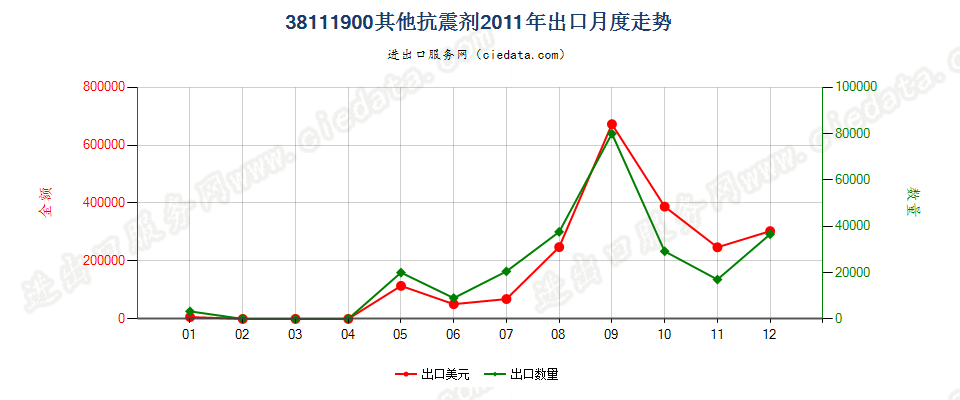 38111900其他抗震剂出口2011年月度走势图