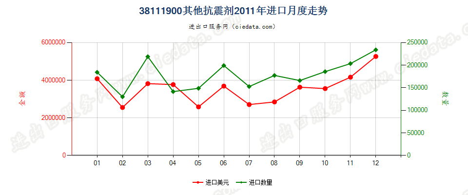 38111900其他抗震剂进口2011年月度走势图