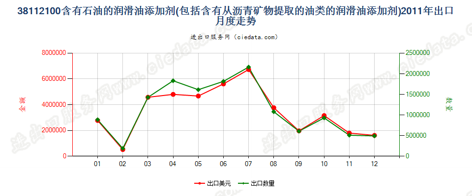 38112100含石油或从沥青矿物提取油类的润滑油添加剂出口2011年月度走势图