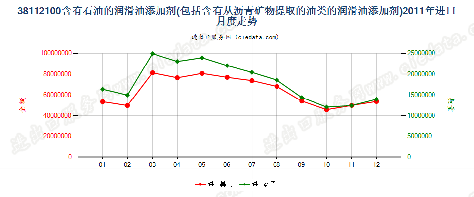 38112100含石油或从沥青矿物提取油类的润滑油添加剂进口2011年月度走势图