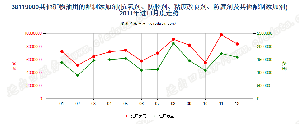 38119000其他供矿物油等同样用途液体的配制添加剂进口2011年月度走势图