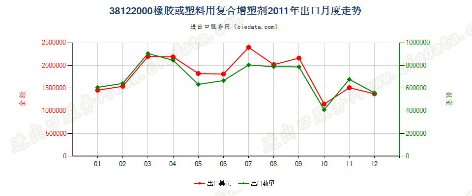 38122000橡胶或塑料用复合增塑剂出口2011年月度走势图