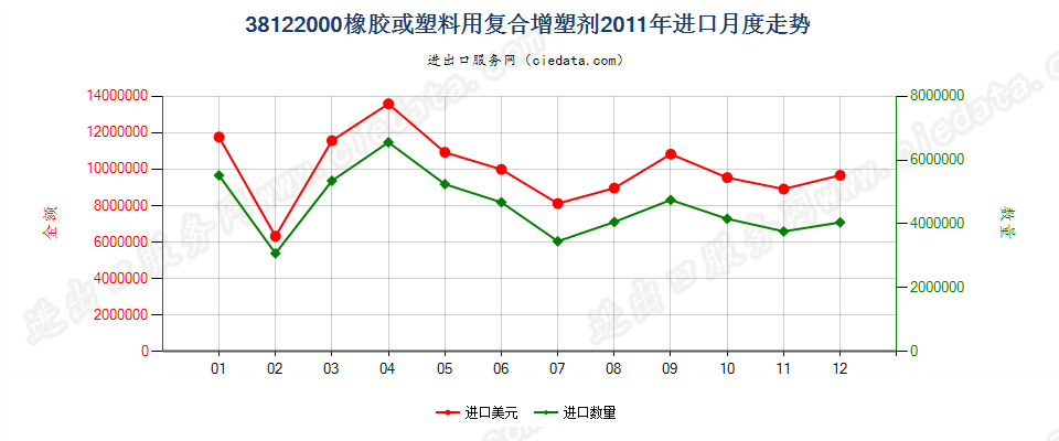 38122000橡胶或塑料用复合增塑剂进口2011年月度走势图