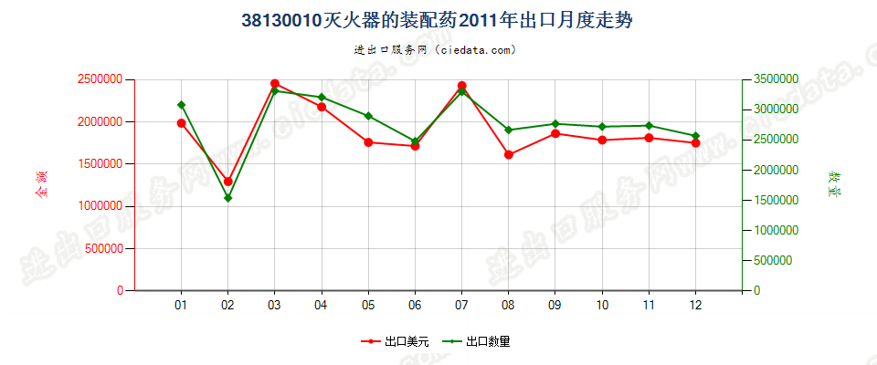 38130010灭火器的装配药出口2011年月度走势图