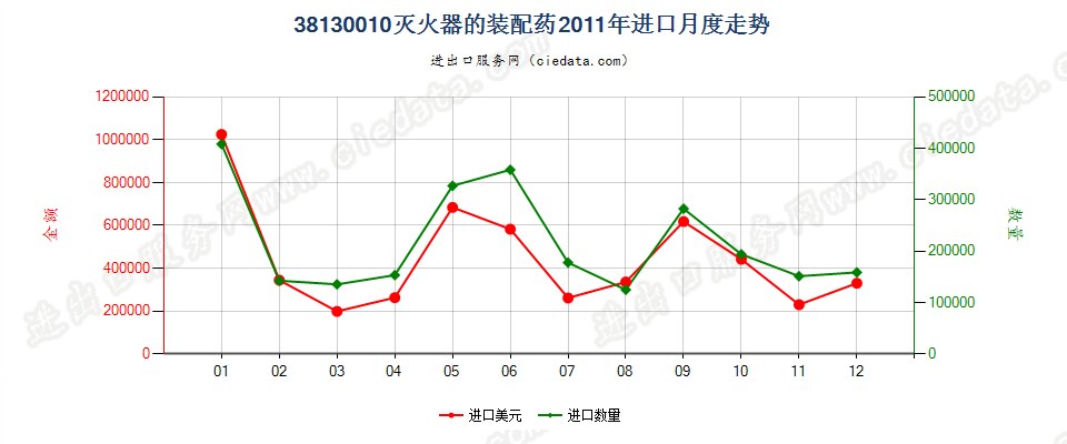 38130010灭火器的装配药进口2011年月度走势图