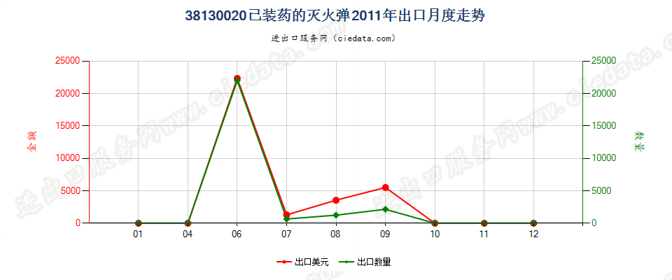 38130020已装药的灭火弹出口2011年月度走势图