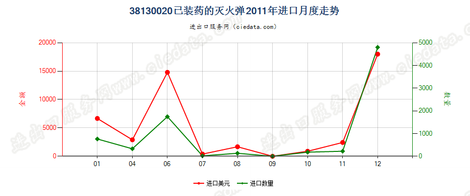 38130020已装药的灭火弹进口2011年月度走势图